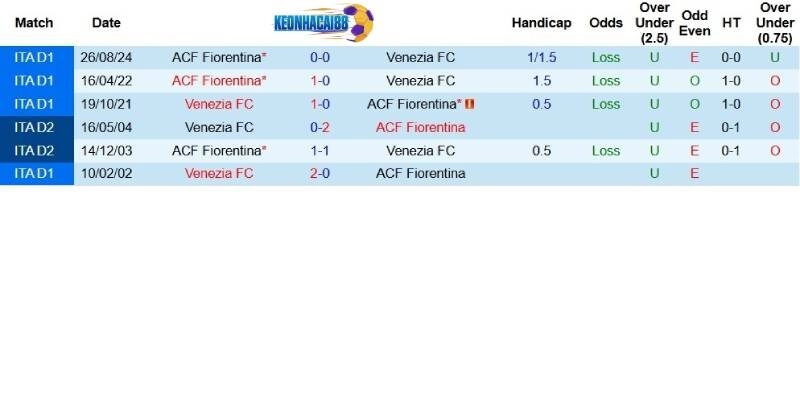 Quá khứ đối đầu giữa Venezia và Fiorentina