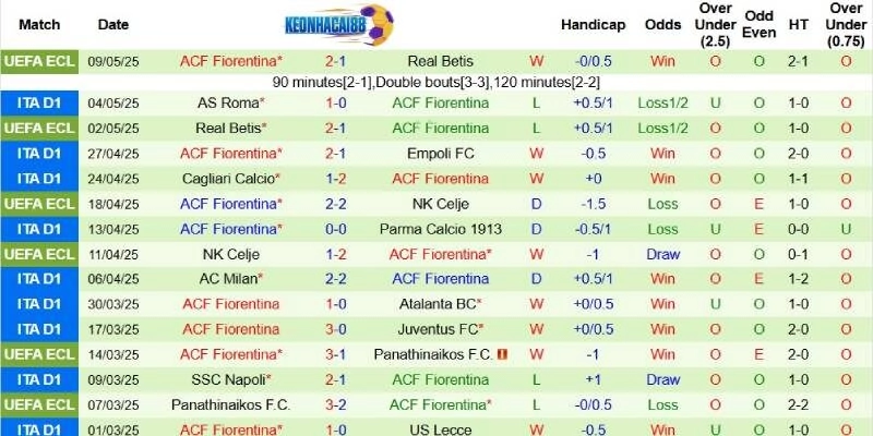 Thành tích mới nhất phía Fiorentina