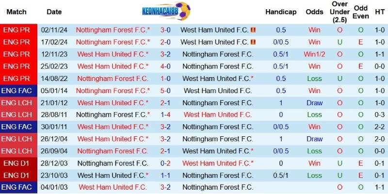 Quá khứ đối đầu giữa West Ham và Nottingham Forest