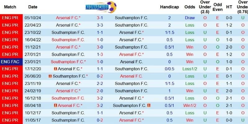 Quá khứ đối đầu giữa Southampton và Arsenal