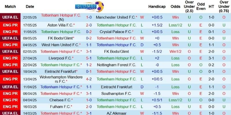 Kết quả gần đây của Tottenham