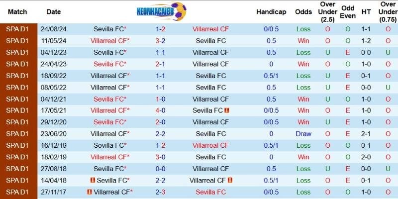 Quá khứ đối đầu giữa Villarreal và Sevilla
