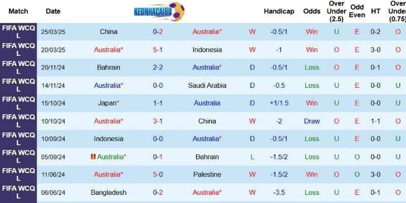 Kết quả gần đây của Australia