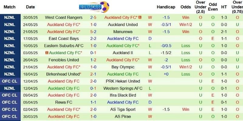 Thành tích mới nhất phía Auckland City