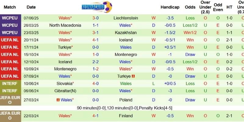 Thành tích mới nhất phía Xứ Wales