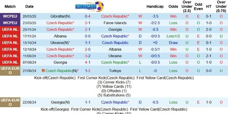 Kết quả gần đây của CH Séc