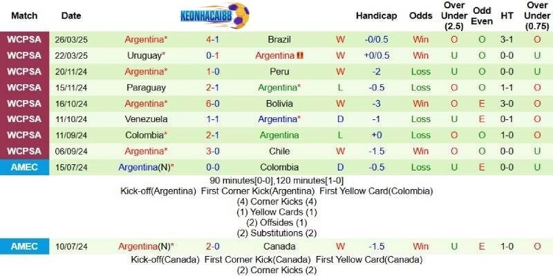 Thành tích mới nhất phía Argentina