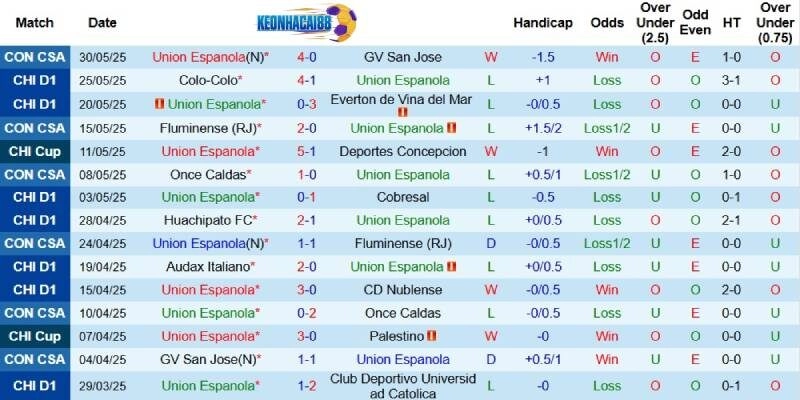 Kết quả gần đây của Union Espanola
