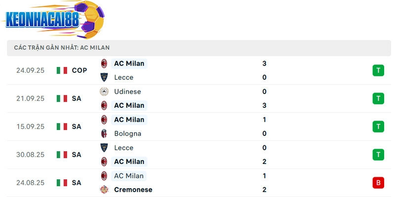 Phong độ của AC Milan