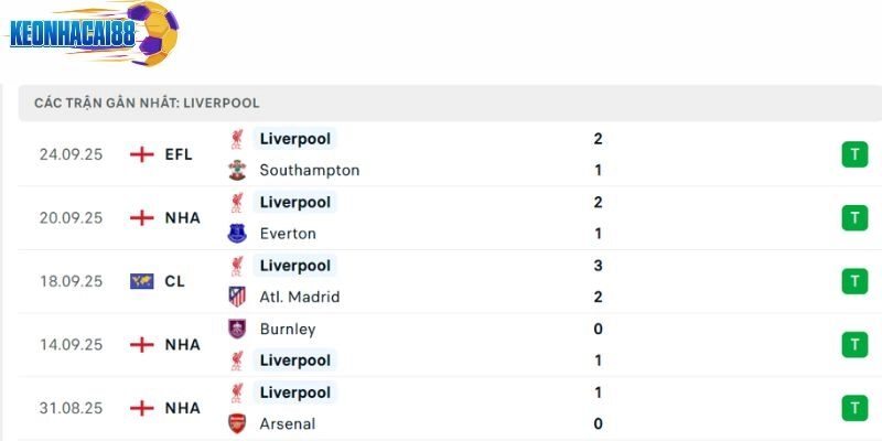 Phong độ của Liverpool