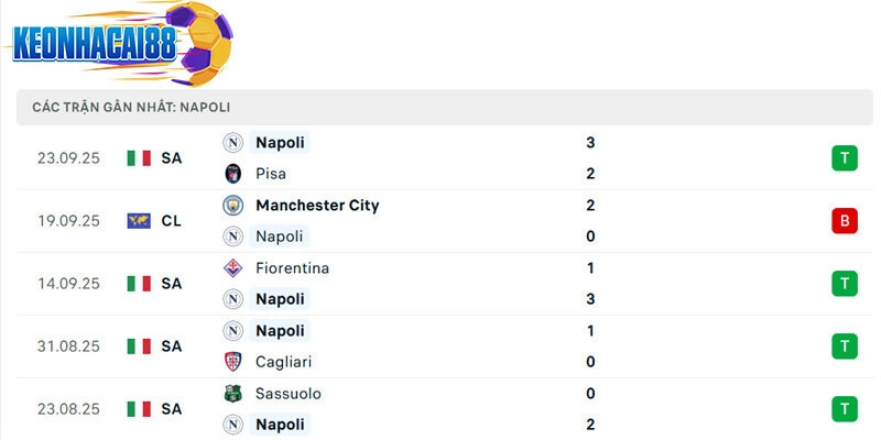 Phong độ của Napoli