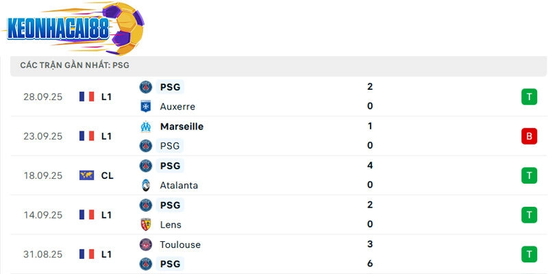 Phong độ của PSG