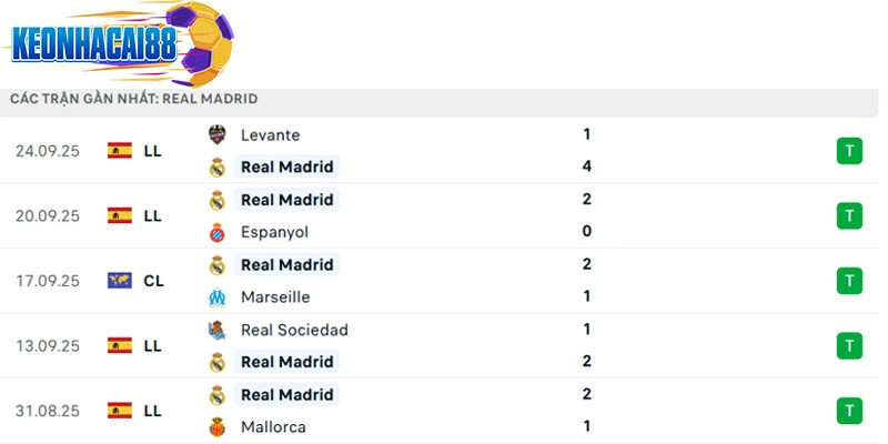 Phong độ của Real Madrid