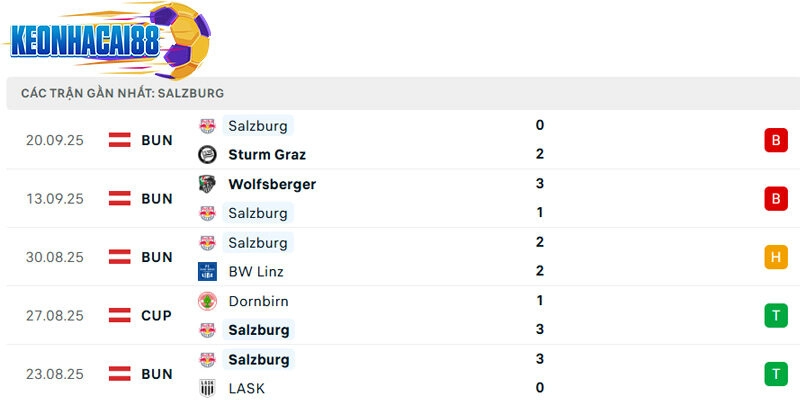 Phong độ của Salzburg