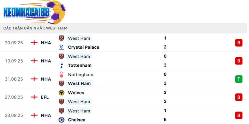 Phong độ của West Ham