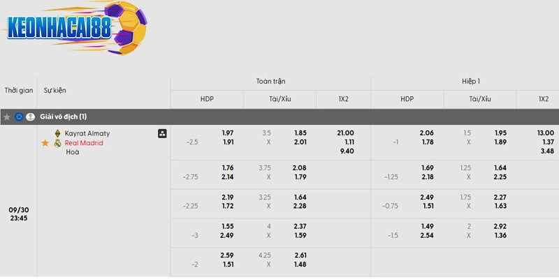 Tỷ lệ kèo trận đấu giữa Kairat Almaty vs Real Madrid
