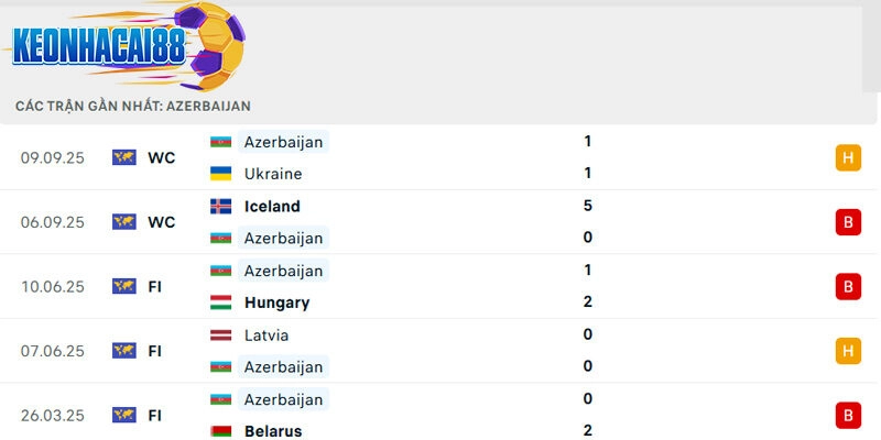 Phong độ của Azerbaijan