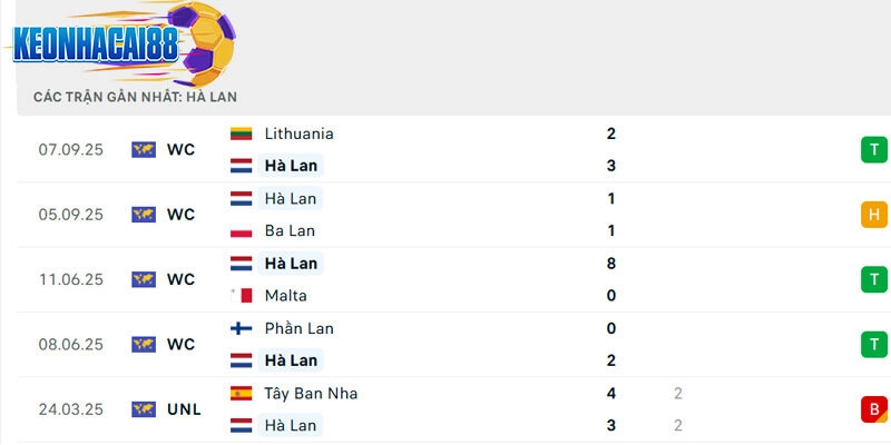 Phong độ của Hà Lan